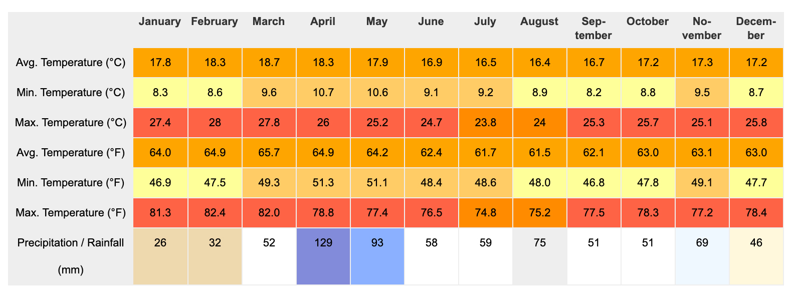 Kenya Temperature Table